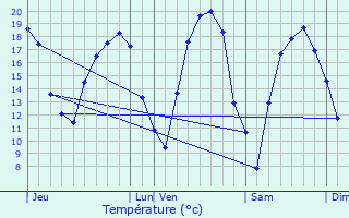 Graphique des tempratures prvues pour vres