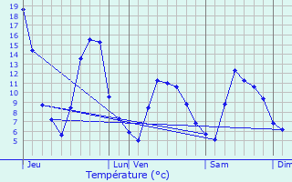 Graphique des tempratures prvues pour Valberg