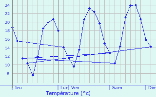 Graphique des tempratures prvues pour Pertuis