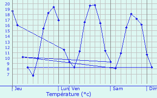 Graphique des tempratures prvues pour Rouvres