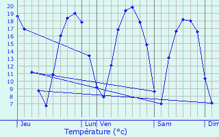 Graphique des tempratures prvues pour Aubergenville