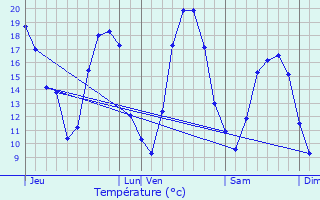 Graphique des tempratures prvues pour Sompuis