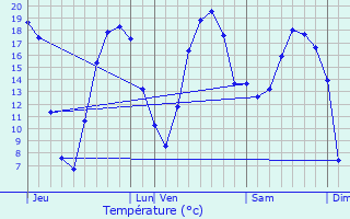 Graphique des tempratures prvues pour Belleu