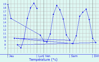 Graphique des tempratures prvues pour Senonnes