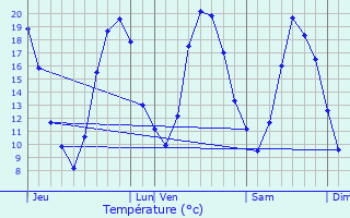 Graphique des tempratures prvues pour Trappes