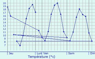 Graphique des tempratures prvues pour Chauconin-Neufmontiers