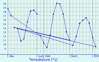 Graphique des tempratures prvues pour Le Meix-Tiercelin