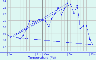 Graphique des tempratures prvues pour Campi