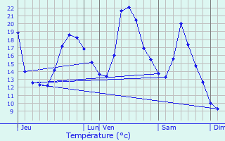 Graphique des tempratures prvues pour quevillon