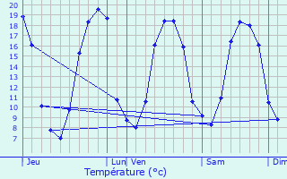 Graphique des tempratures prvues pour Sixt-sur-Aff