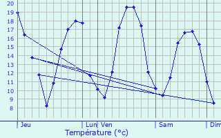 Graphique des tempratures prvues pour La Noue