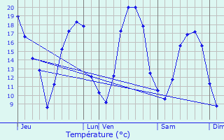 Graphique des tempratures prvues pour Vindey