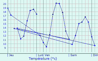 Graphique des tempratures prvues pour Somsois