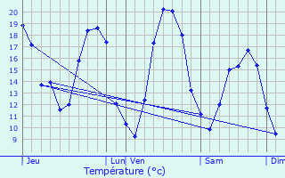 Graphique des tempratures prvues pour Lignon