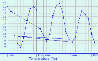 Graphique des tempratures prvues pour Beauchne