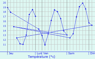 Graphique des tempratures prvues pour Villelongue-d