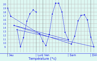 Graphique des tempratures prvues pour Gaye