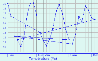 Graphique des tempratures prvues pour Macau