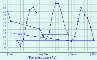 Graphique des tempratures prvues pour Les Ulis