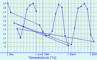 Graphique des tempratures prvues pour Prenchies