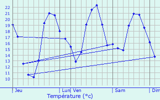 Graphique des tempratures prvues pour Luc-sur-Orbieu