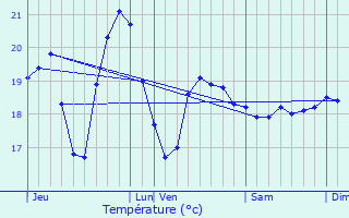 Graphique des tempratures prvues pour Porquerolles