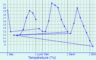Graphique des tempratures prvues pour Fort-du-Plasne