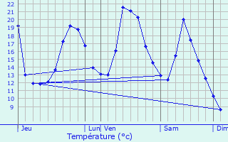 Graphique des tempratures prvues pour La Chaumusse