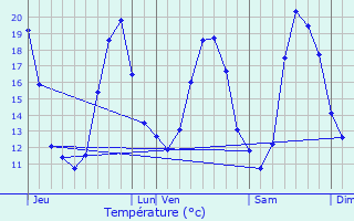 Graphique des tempratures prvues pour Bouffmont