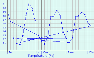 Graphique des tempratures prvues pour Luglon