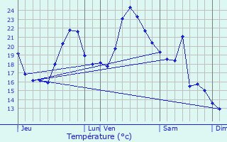 Graphique des tempratures prvues pour Asco