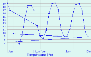 Graphique des tempratures prvues pour Rden