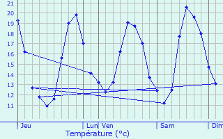 Graphique des tempratures prvues pour Ermont