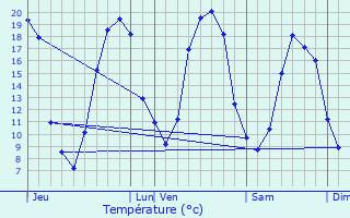 Graphique des tempratures prvues pour Lunay