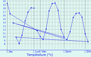 Graphique des tempratures prvues pour Sancy-ls-Provins