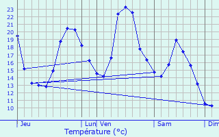 Graphique des tempratures prvues pour Verges