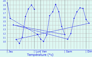 Graphique des tempratures prvues pour Saint-Loubouer