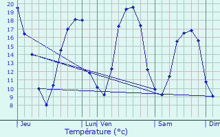 Graphique des tempratures prvues pour Augers-en-Brie