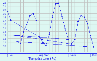Graphique des tempratures prvues pour Rothau