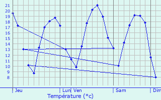 Graphique des tempratures prvues pour Hargarten-aux-Mines