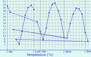 Graphique des tempratures prvues pour L