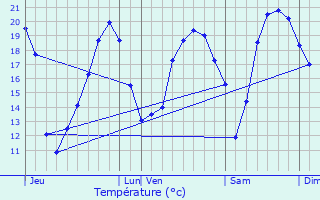 Graphique des tempratures prvues pour Meilhan-sur-Garonne
