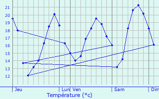 Graphique des tempratures prvues pour Poussignac