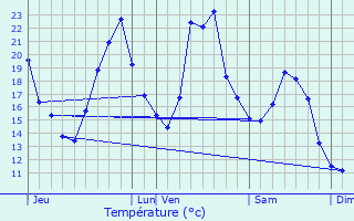 Graphique des tempratures prvues pour Vadans