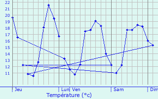 Graphique des tempratures prvues pour Vert