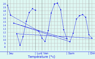 Graphique des tempratures prvues pour Soisy-Bouy