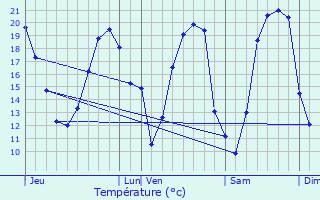 Graphique des tempratures prvues pour Saint-Chamassy