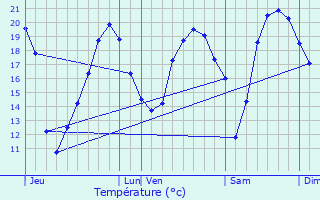 Graphique des tempratures prvues pour Gaujac