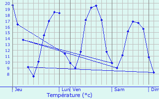 Graphique des tempratures prvues pour Jouy-sur-Morin