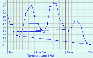 Graphique des tempratures prvues pour Plainoiseau